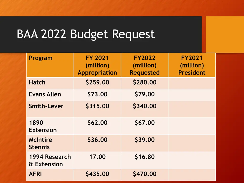 baa 2022 budget request
