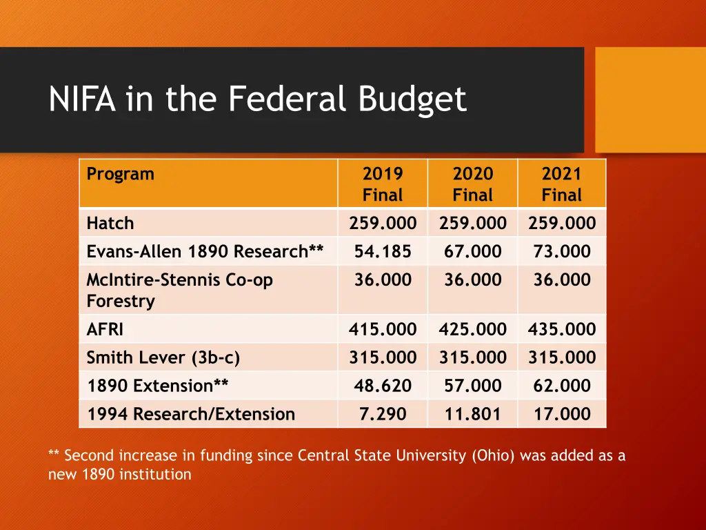 nifa in the federal budget