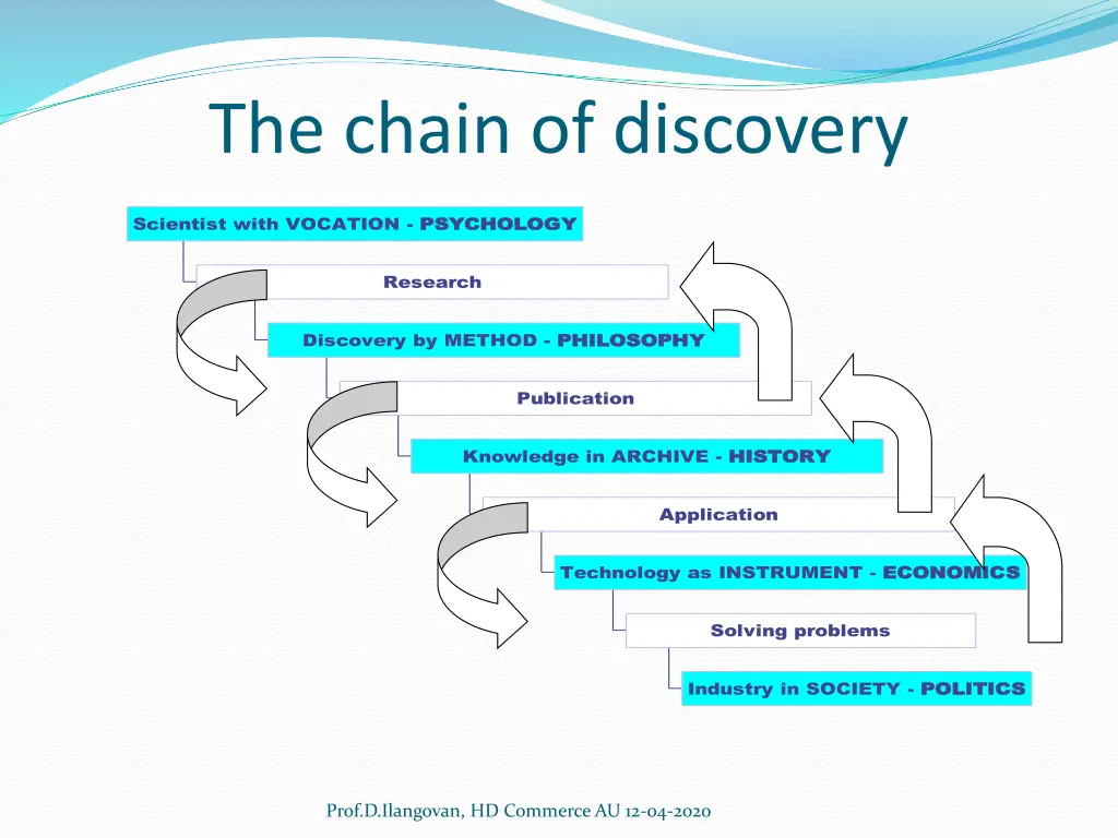 the chain of discovery