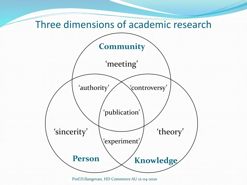 three dimensions of academic research