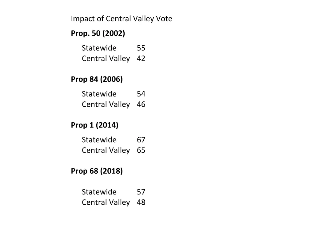 impact of central valley vote