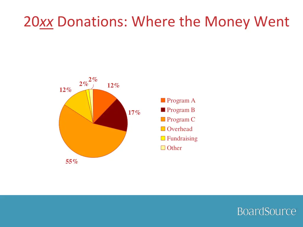 20 xx donations where the money went