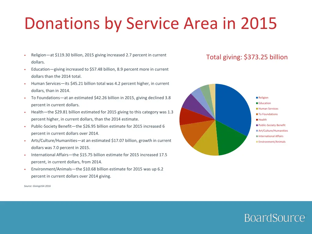 donations by service area in 2015
