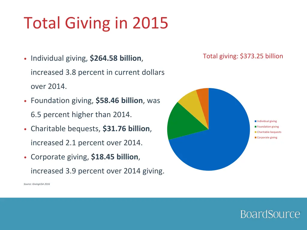 total giving in 2015