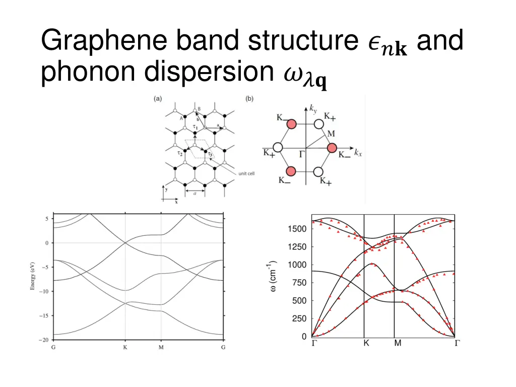 graphene band structure and phonon dispersion