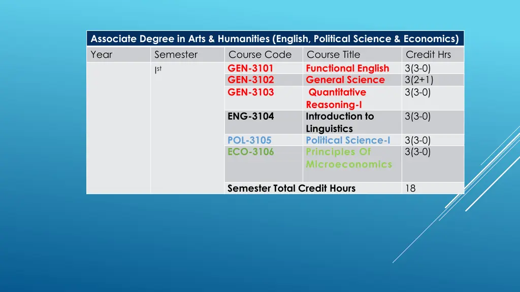 associate degree in arts humanities english