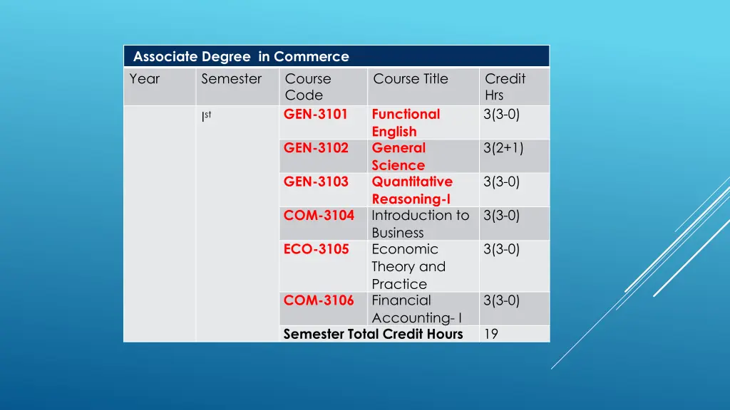 associate degree in commerce year semester
