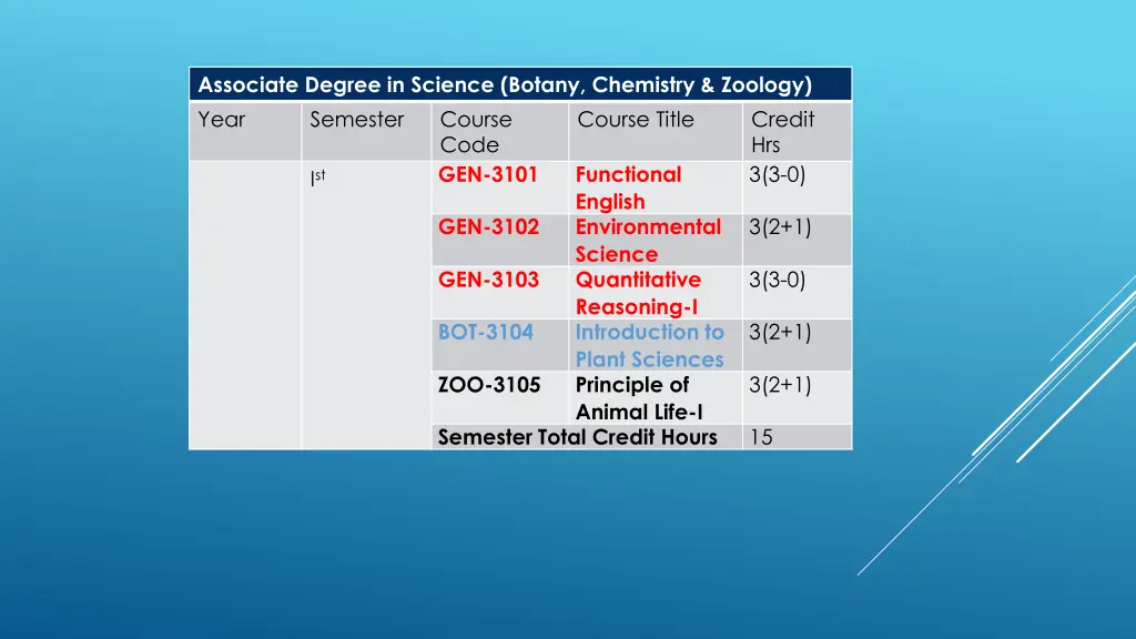associate degree in science botany chemistry