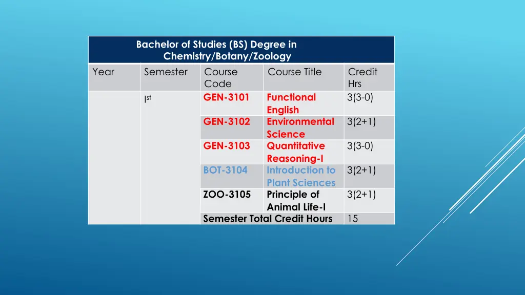 bachelor of studies bs degree in chemistry botany