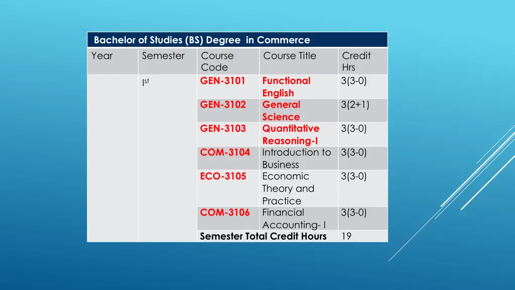 bachelor of studies bs degree in commerce year