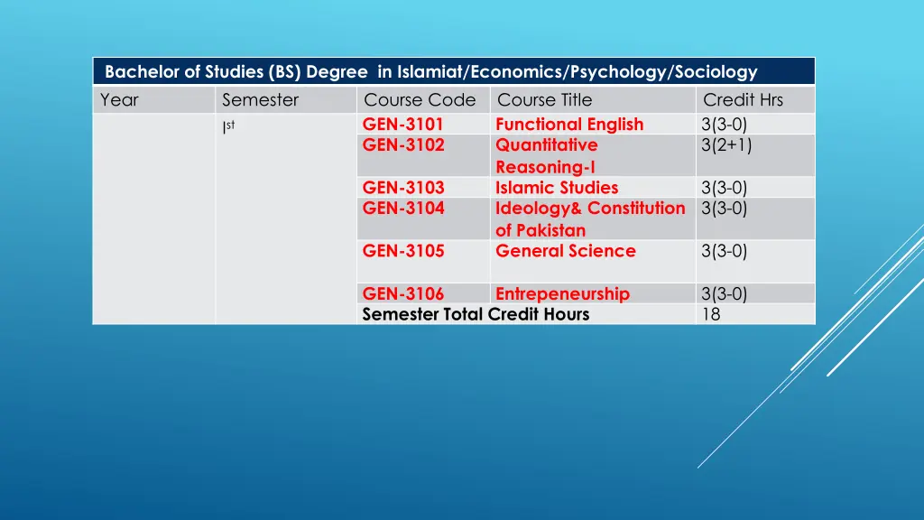 bachelor of studies bs degree in islamiat