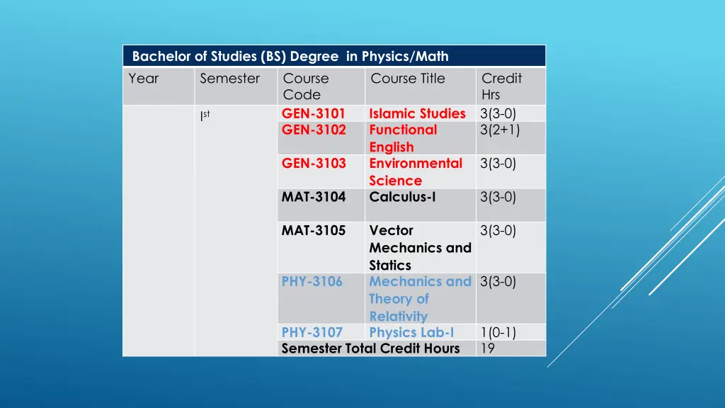 bachelor of studies bs degree in physics math