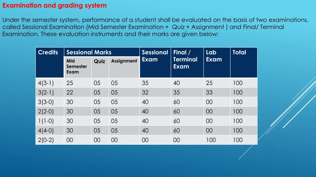 examination and grading system