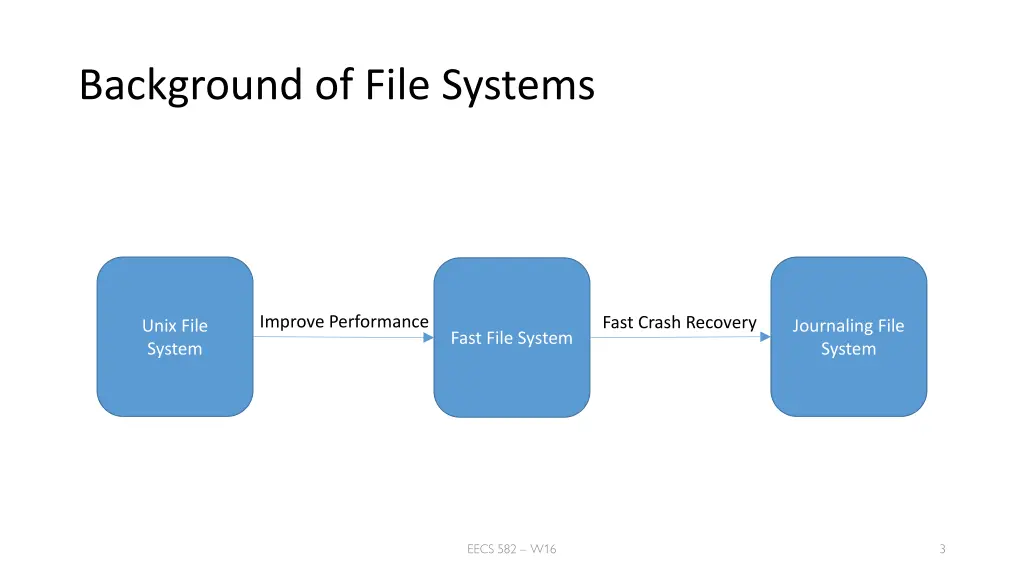 background of file systems