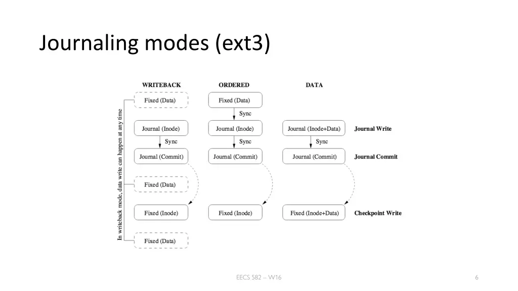 journaling modes ext3