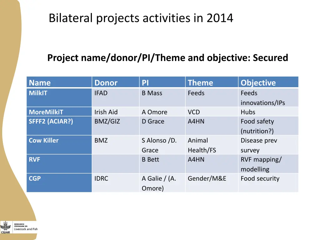 bilateral projects activities in 2014
