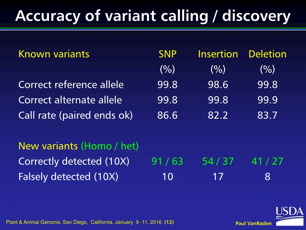 accuracy of variant calling discovery