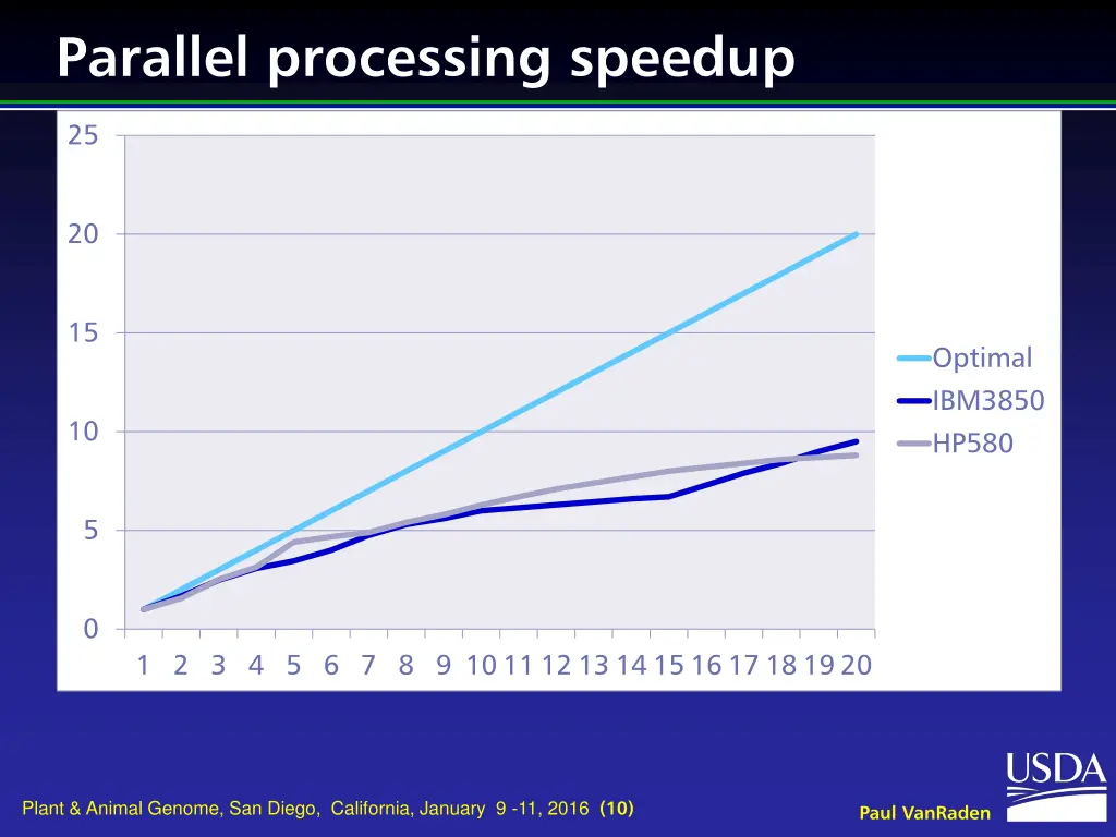 parallel processing speedup