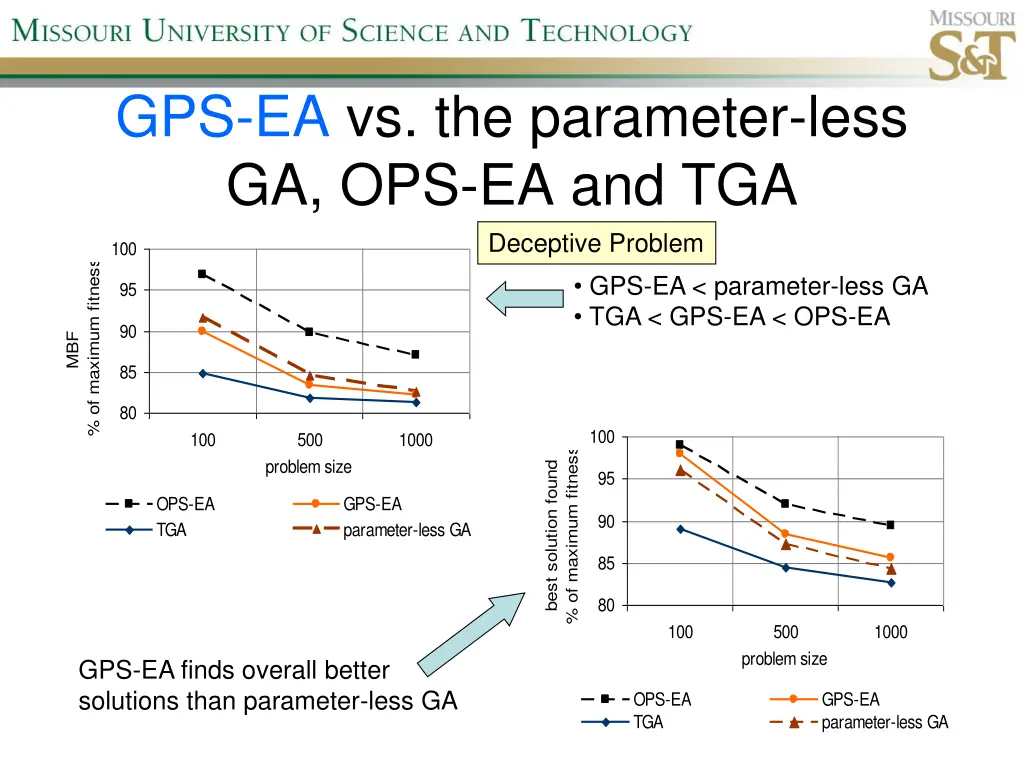 gps ea vs the parameter less