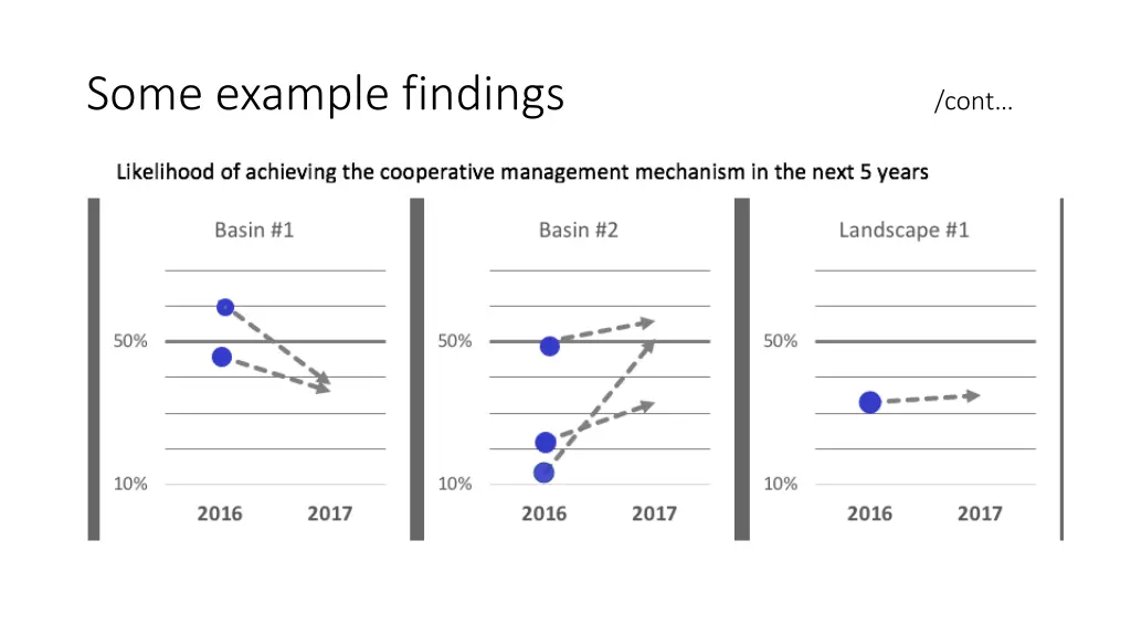 some example findings