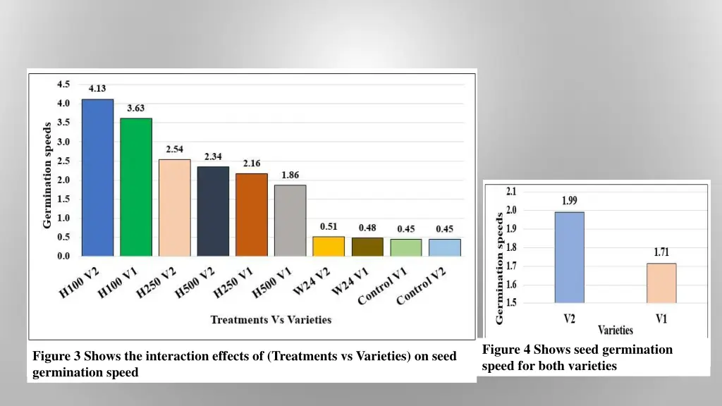 figure 4 shows seed germination speed for both