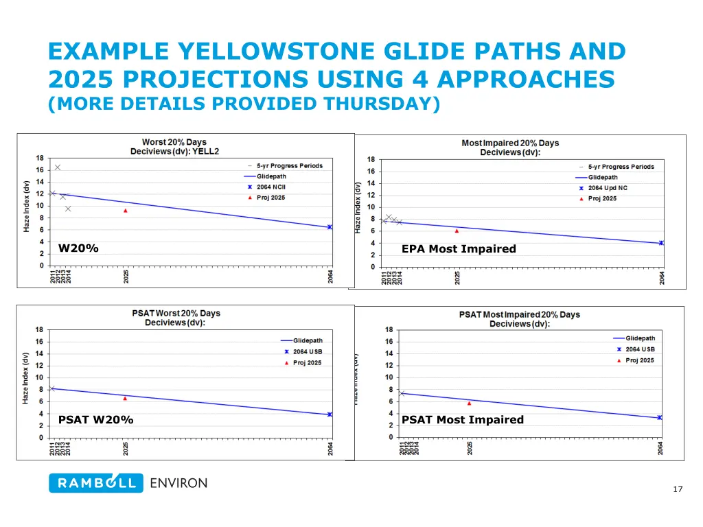 example yellowstone glide paths and 2025