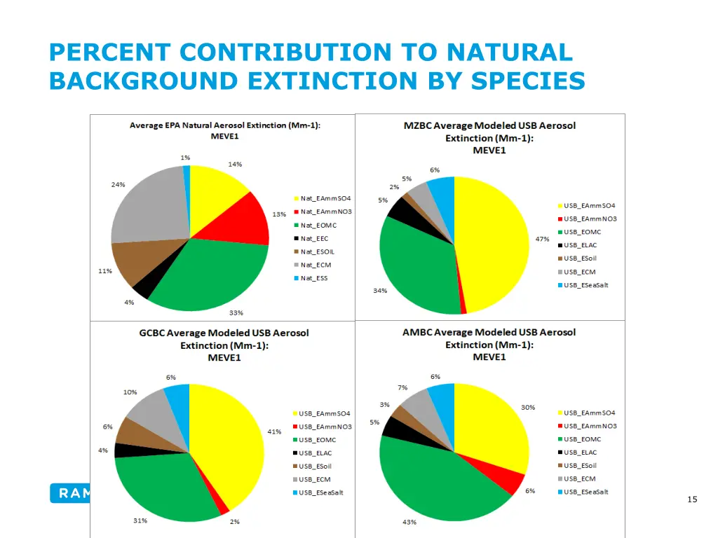 percent contribution to natural background
