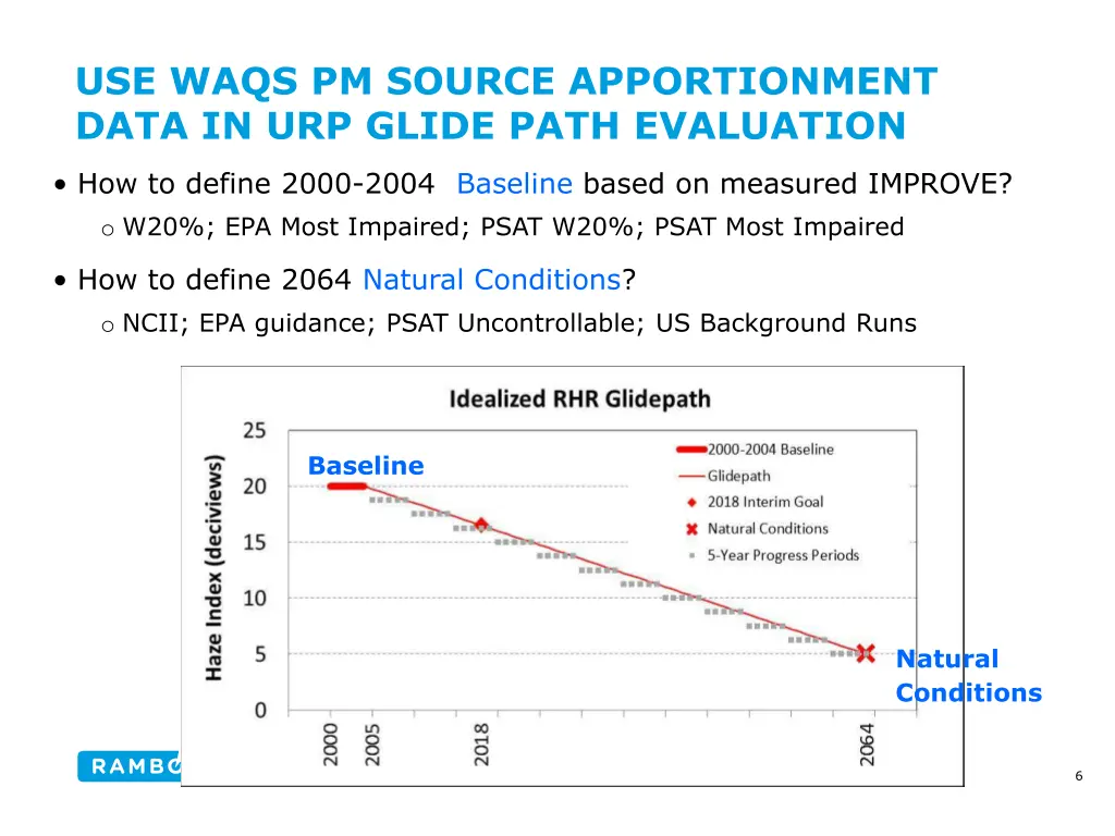 use waqs pm source apportionment data