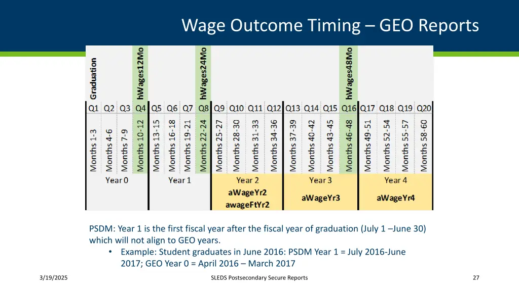 wage outcome timing geo reports