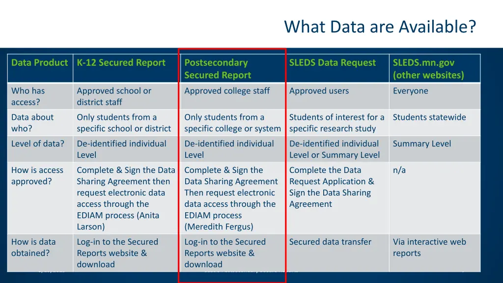 what data are available