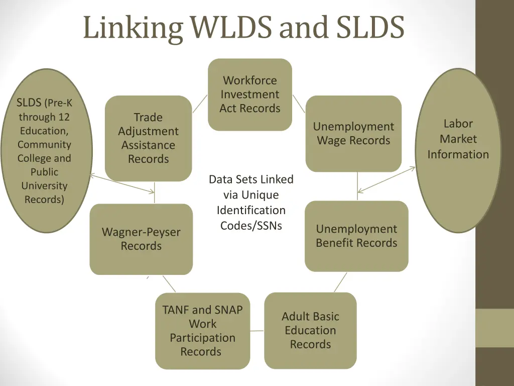 linking wlds and slds