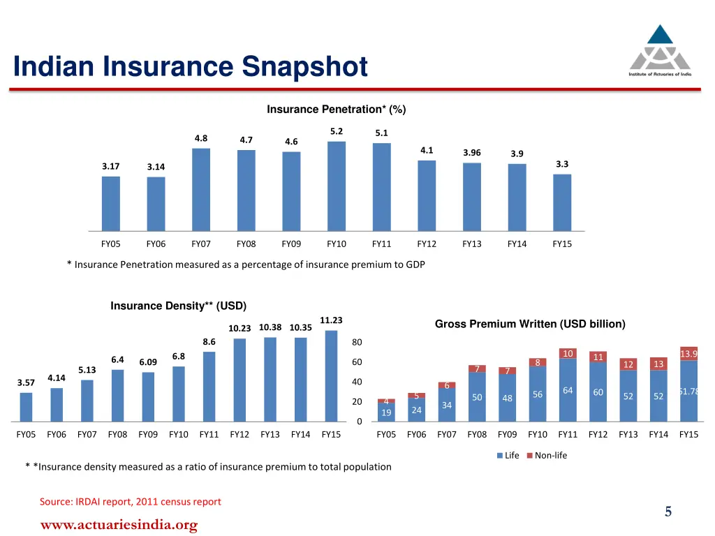 indian insurance snapshot