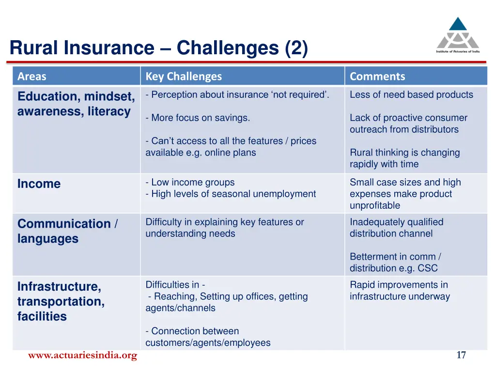 rural insurance challenges 2