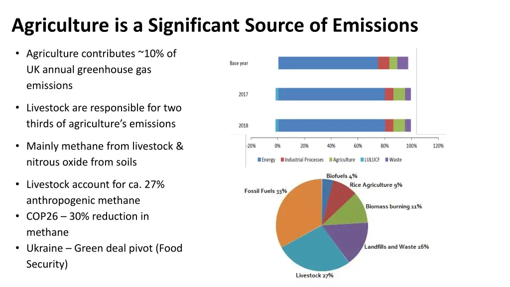 agriculture is a significant source of emissions