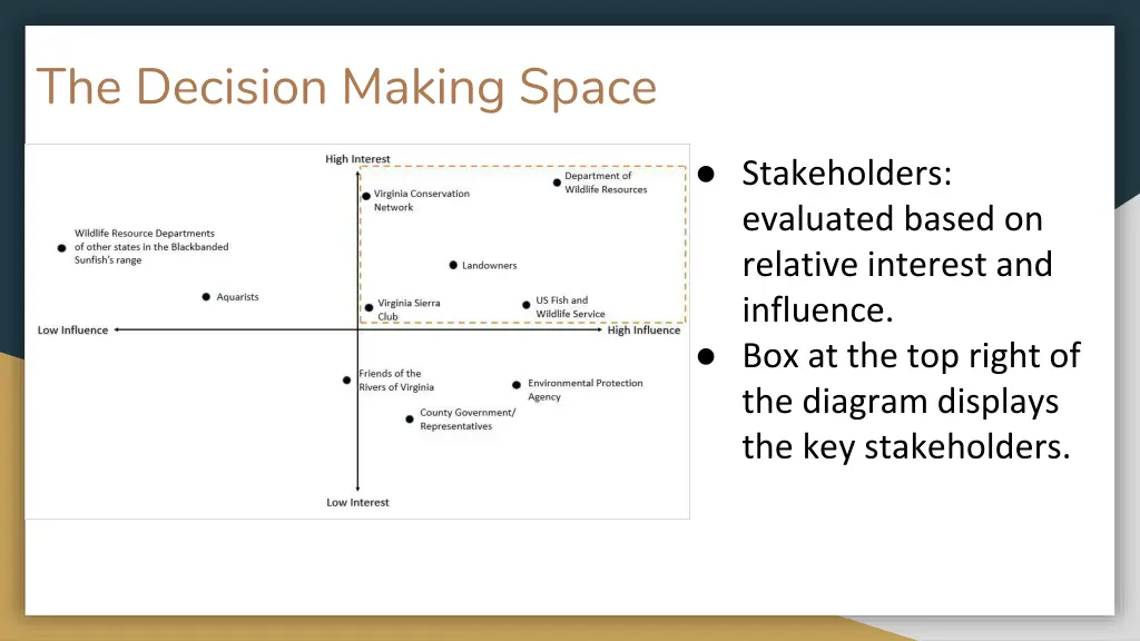 the decision making space