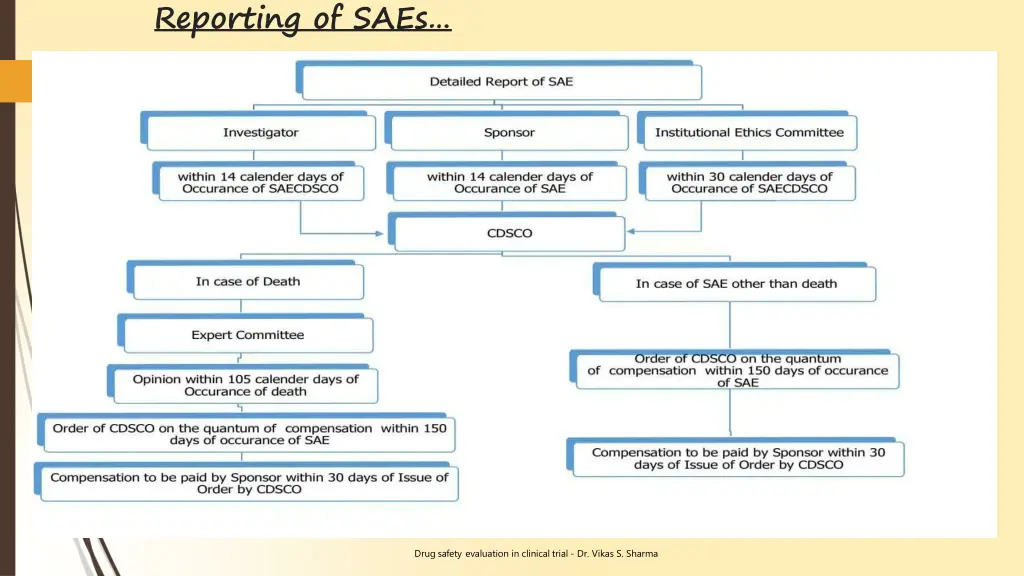 reporting of saes 1