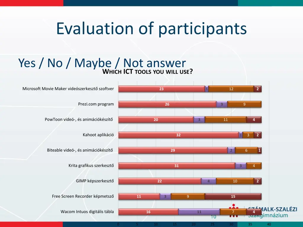 evaluation of participants 1