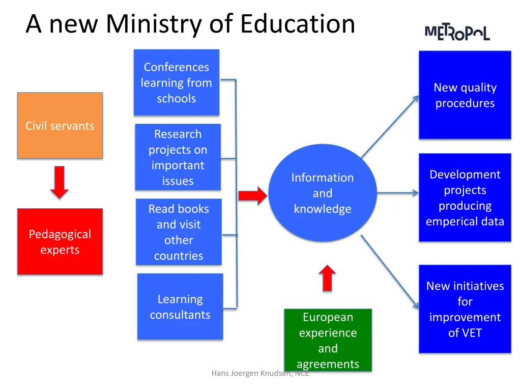 a new ministry of education