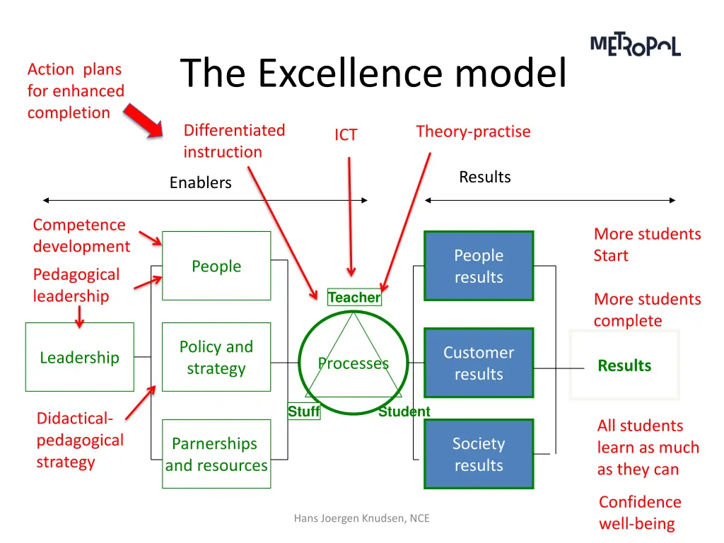 the excellence model