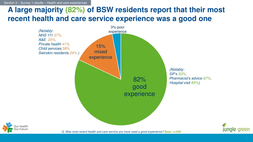 section 3 survey 1 results health and care 1
