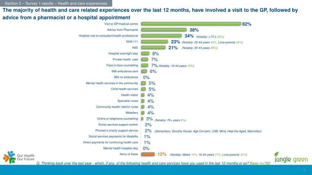 section 3 survey 1 results health and care