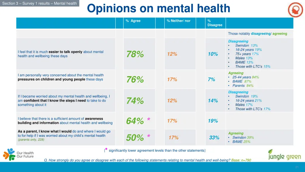section 3 survey 1 results mental health