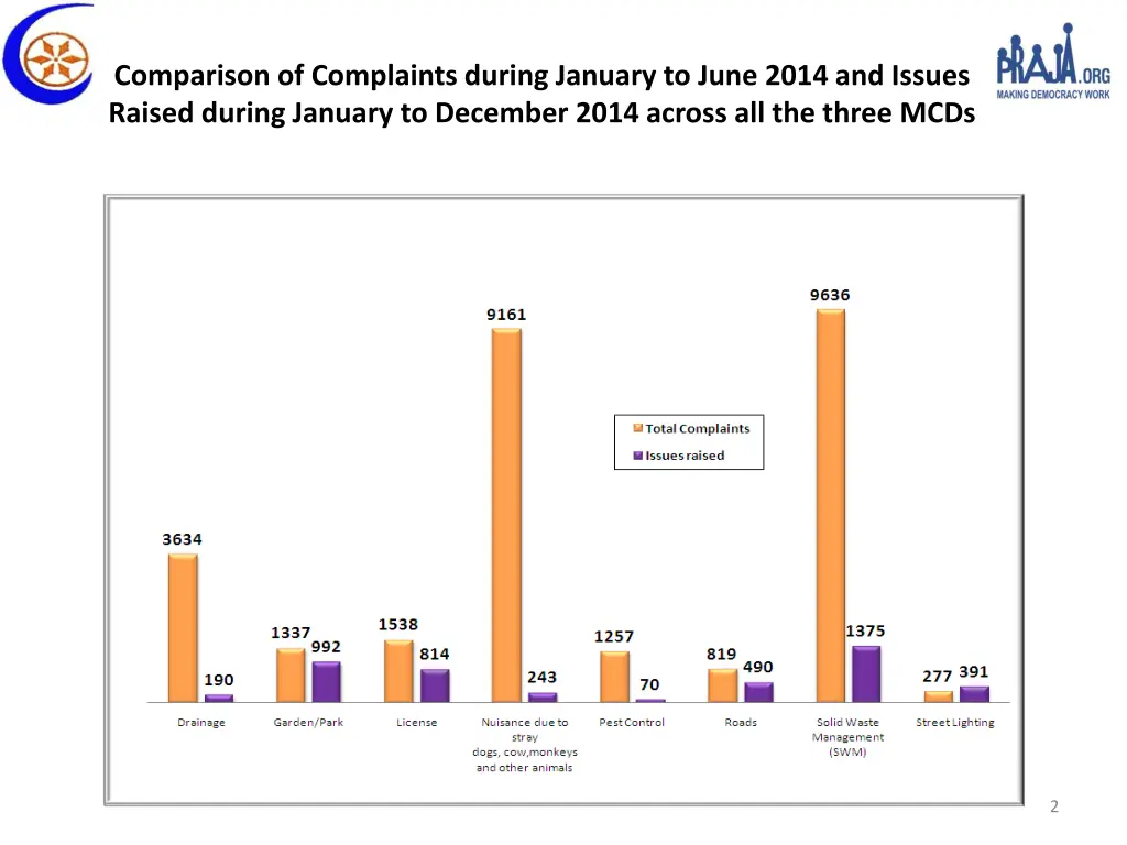 comparison of complaints during january to june