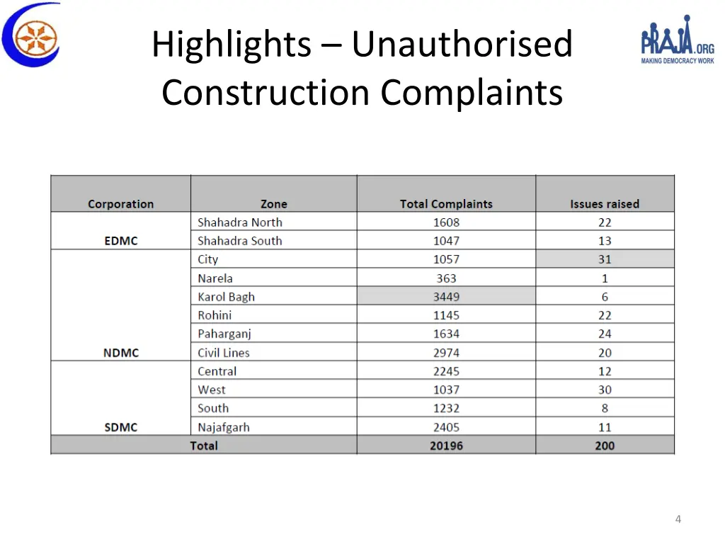 highlights unauthorised construction complaints