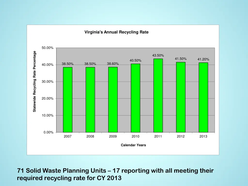 virginia s annual recycling rate