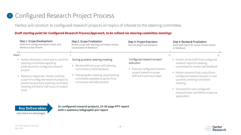 configured research project process