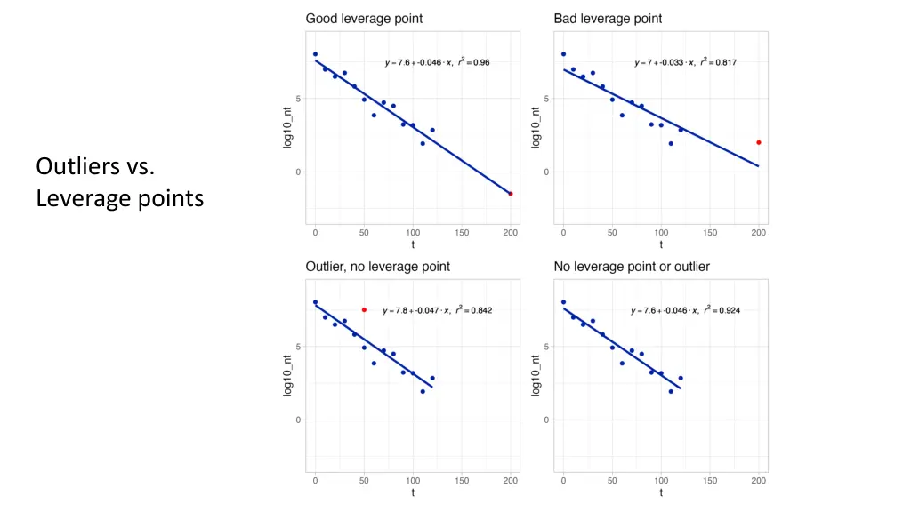outliers vs leverage points