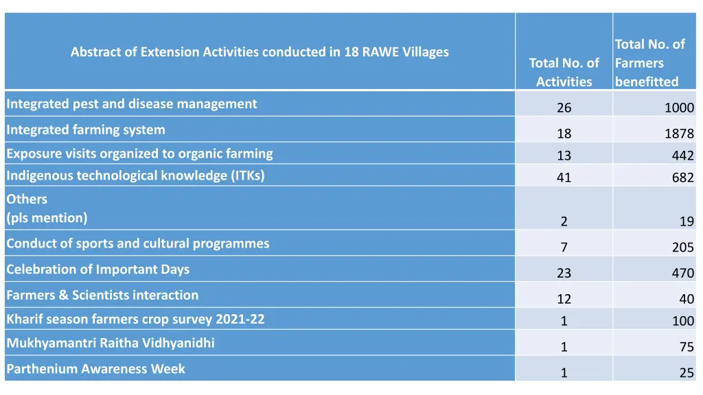 total no of farmers benefitted 2