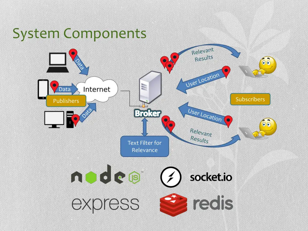 system components