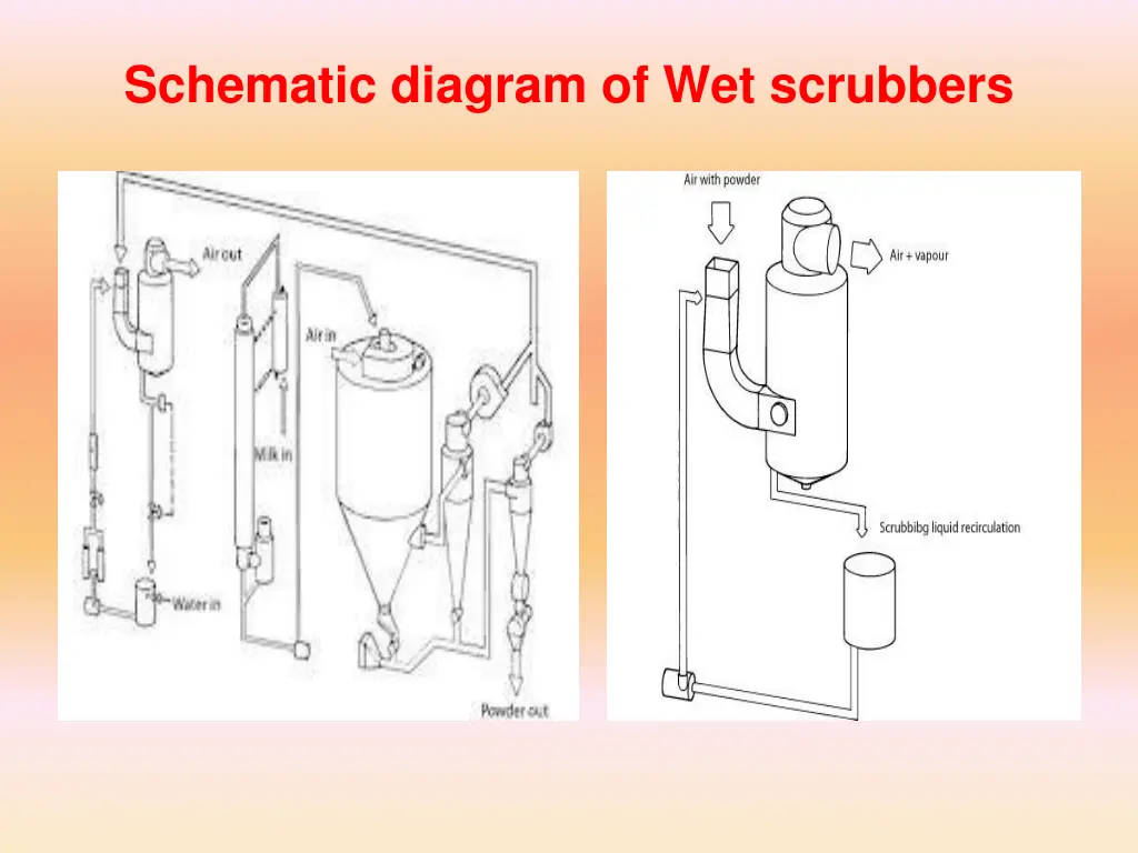 schematic diagram of wet scrubbers
